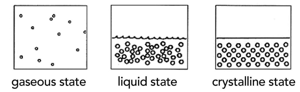 Three States of Matter