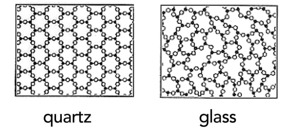 Molecular structure of quartz vs glass